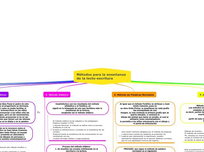 M Todos Para La Ense Anza De La Lecto Escr Mind Map